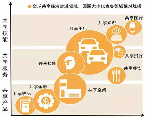 共享經濟時代已來臨 關于共享經濟，你知道多少？